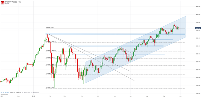 S&P 500 Index Chart Analyse auf Tagesbasis
