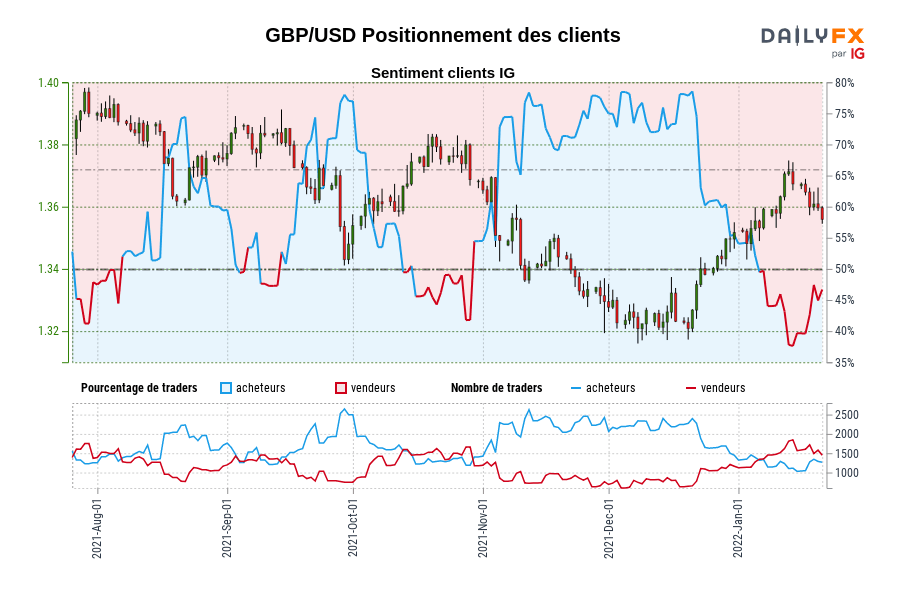 GBP/USD Positionnement des clients