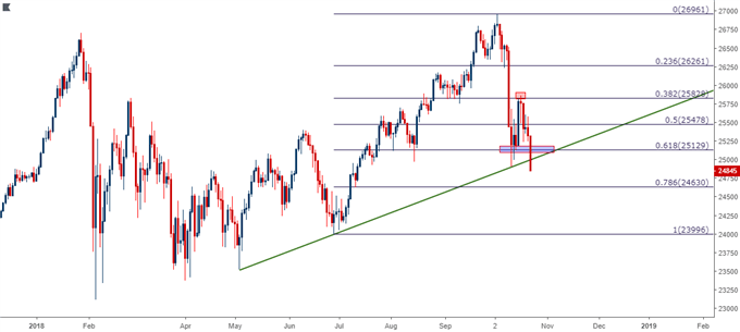 Dow Jones Daily Price Chart DJIA DIA 