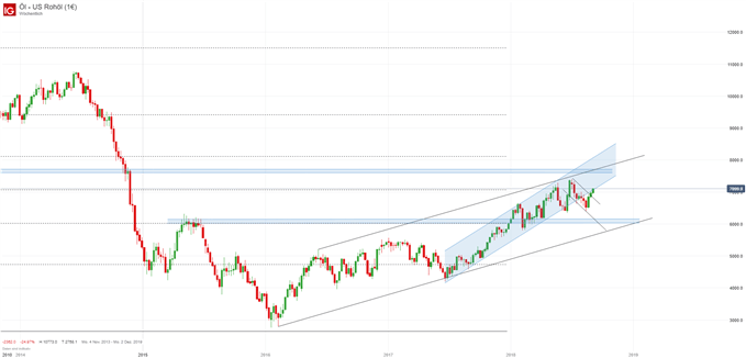 Rohölpreis WTI Chartanalyse auf Wochenbasis