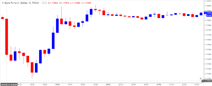 Image of EURUSD 5-minute chart