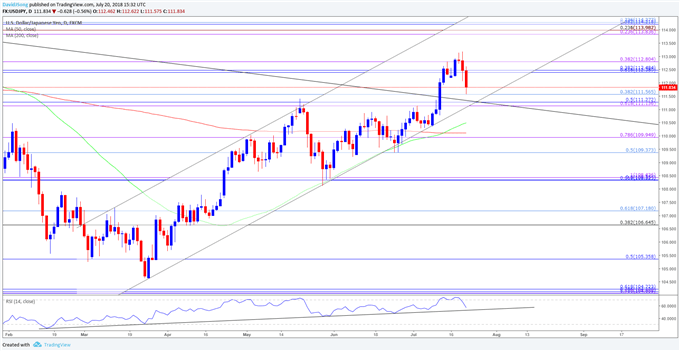Image of USDJPY daily chart