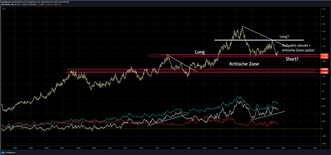 Ölpreis WTI COT Analyse
