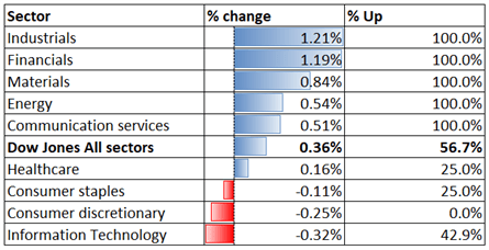 Dow Jones, Hang Seng, ASX 200 Outlook: Strong PMI Data Buoys Markets
