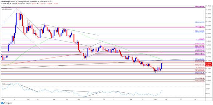 Image of USD/CAD rate daily chart