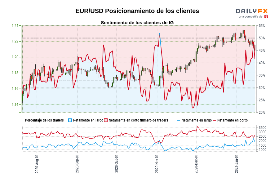 EUR/USD Posicionamiento de los clientes
