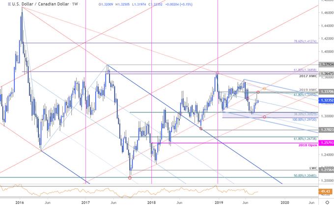 Loonie Price Chart - USD/CAD Weekly - US Dollar vs Canadian Dollar Technical Forecast