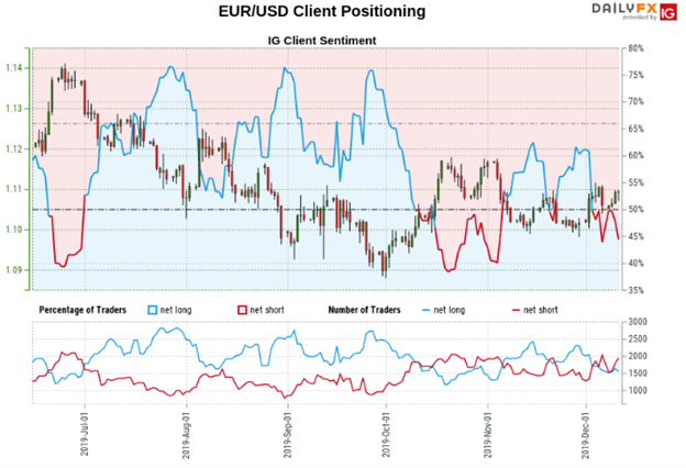 EUR USD Price Chart of Trader Positioning Client Sentiment Ahead of ECB and Fed Meetings