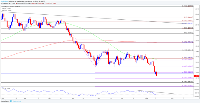 Image of eurusd daily chart