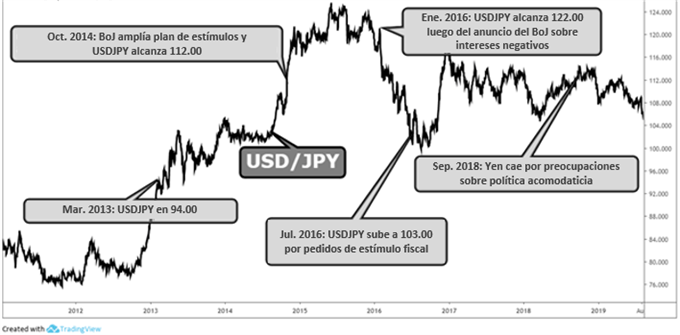 USDJPY REACCIONANDO A EVENTOS DEL BOJ
