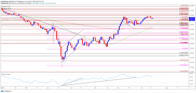 Image of NZD/USD rate daily chart