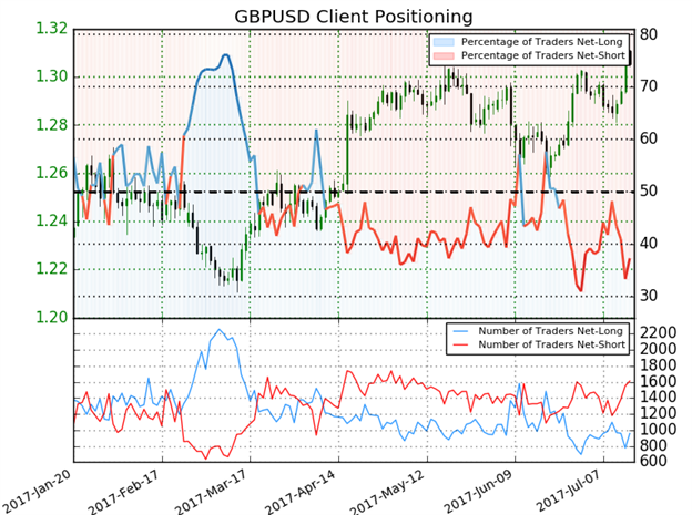 GBP/USD IG Sentiment