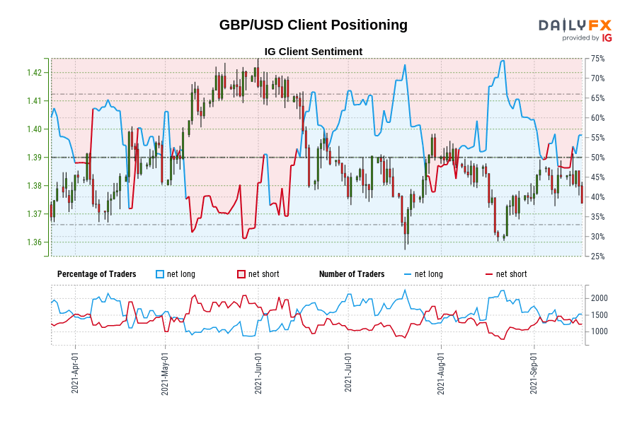 GBP/USD Client Positioning