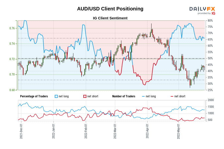 AUD/USD Client Positioning