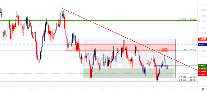 eurusd eur/usd daily price chart