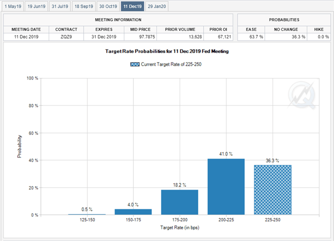 Image of fed fund futures