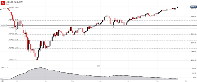 S&P 500 price chart 