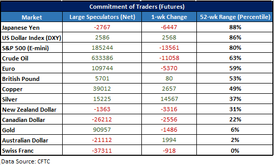 CFTC CoT-Daten