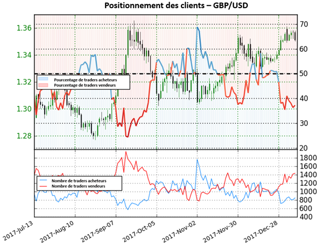 GBP/USD: Forte perspective haussière pour la paire
