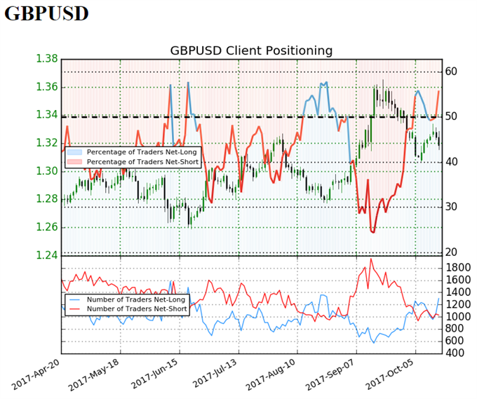 GBP/USD Retail Sentiment