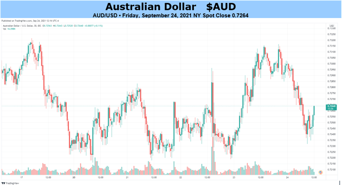 AUD/USD Chart