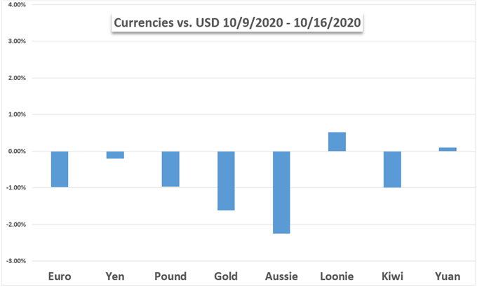 Markets Week Ahead: US Dollar, Euro, S&amp;P 500, Oil, China GDP, Global PMIs, Brexit