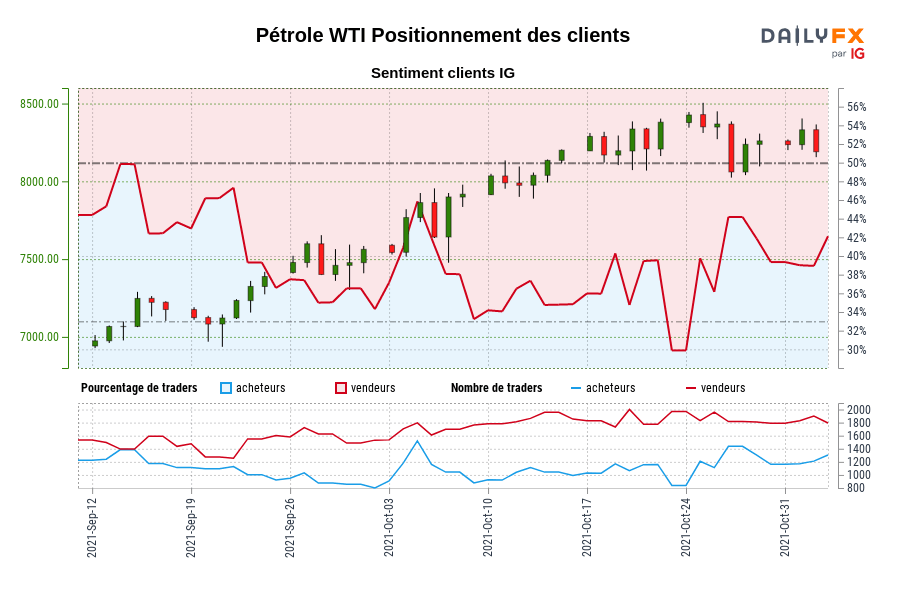 Pétrole WTI Positionnement des clients