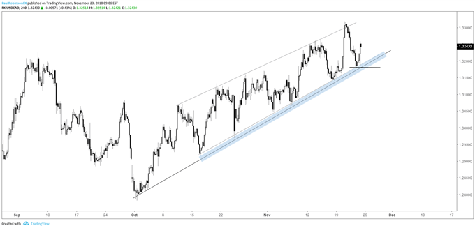 USD/CAD 4-hr chart, t-line repeatedly getting tested