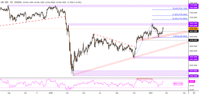 FTSE 100 Daily Chart