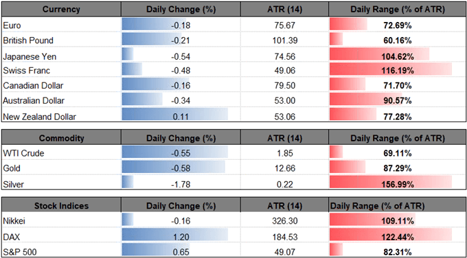 Image of daily change for major currencies