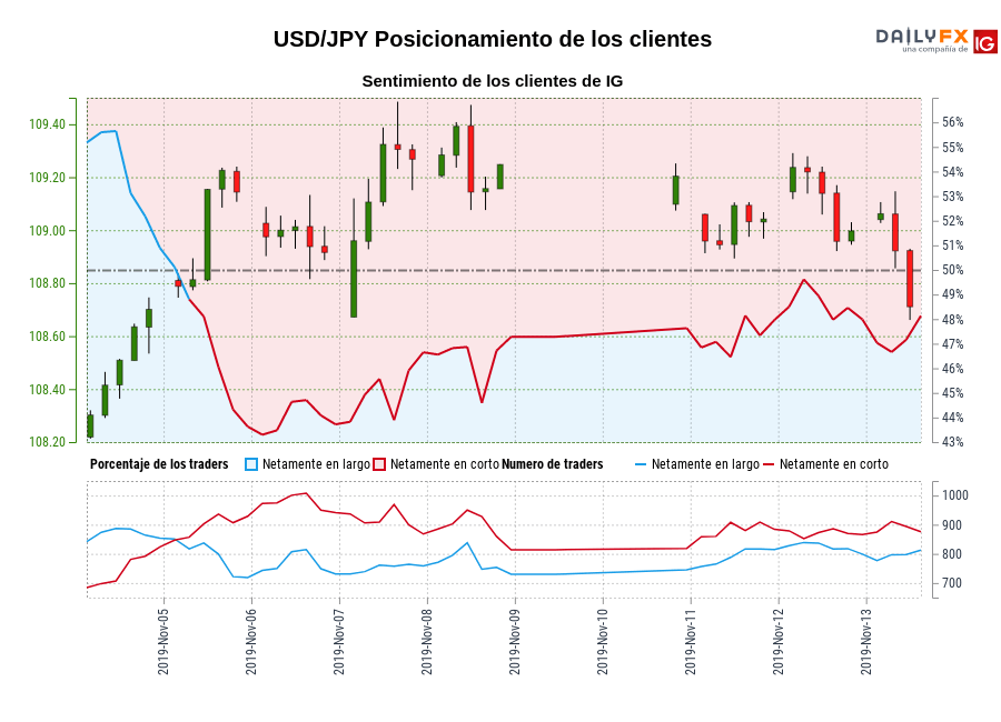 USD/JPY chart