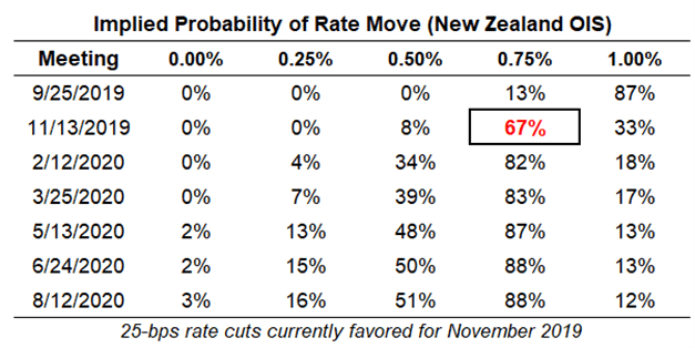 rbnz rate, interest rate, rbnz interest rate, rbnz rate expectations, nzd rate expectations, reserve bank of new zealand rate cut odds, rbnz rate cut odds