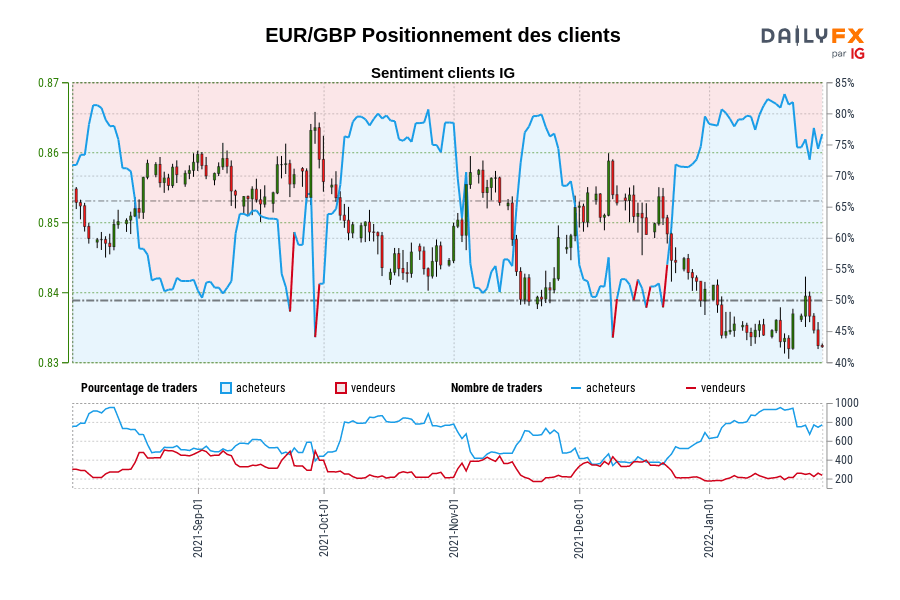 EUR/GBP Positionnement des clients