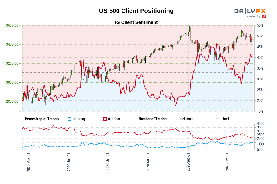 US 500 Client Positioning