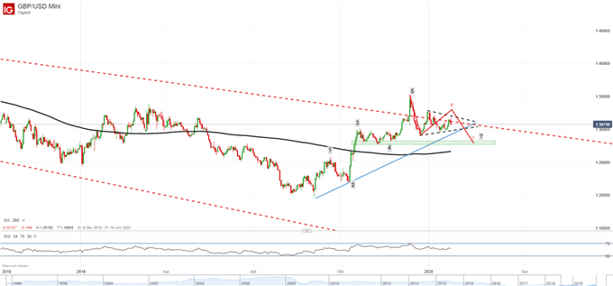 Korrekturwelle C in GBPUSD identifiziert
