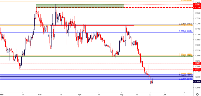 gbpusd gbp/usd price chart 