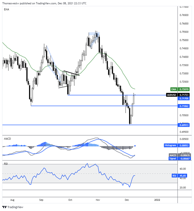 aud-usd chart 