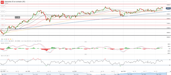 DAX 30: en busca de superar 13.315 para continuar los avances