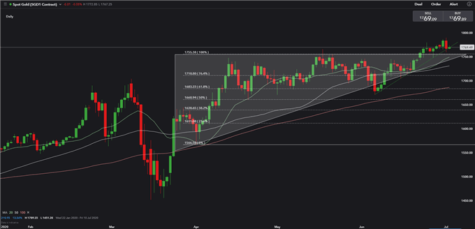 S&amp;P 500 Climbs on Strong ISM PMI, China A50 Soars after PBoC Rate Cuts