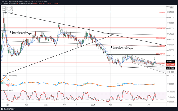 British Pound Technical Analysis: GBP/JPY, GBP/USD, EUR/GBP Rates Outlook