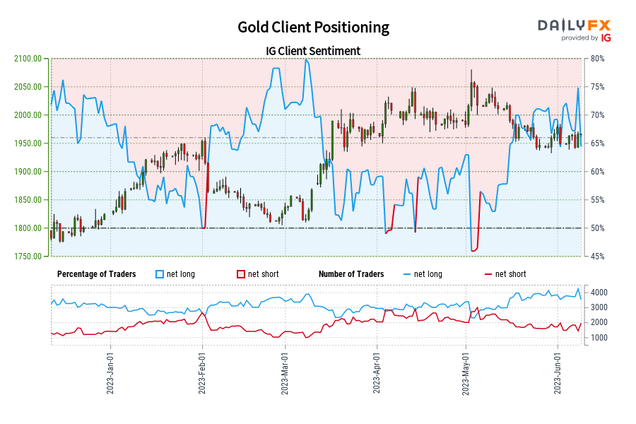 Gold Client Positioning
