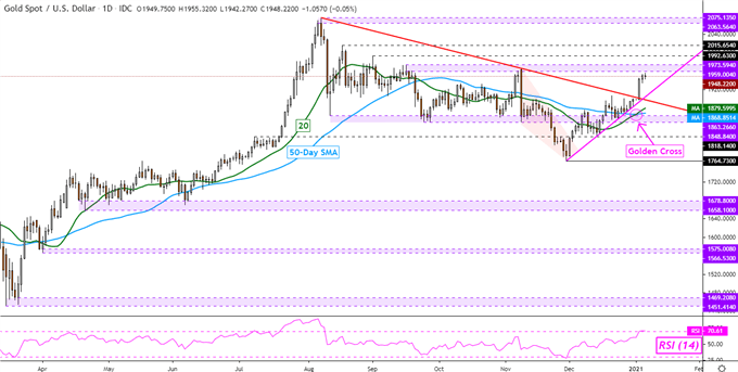 Crude Oil, Gold, Silver Outlook: Short Bets Hint Prices May Rally to Resistance