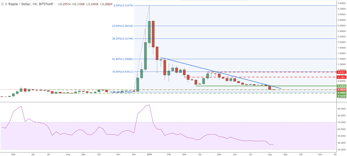Graphique du Ripple en données hebdomadaires