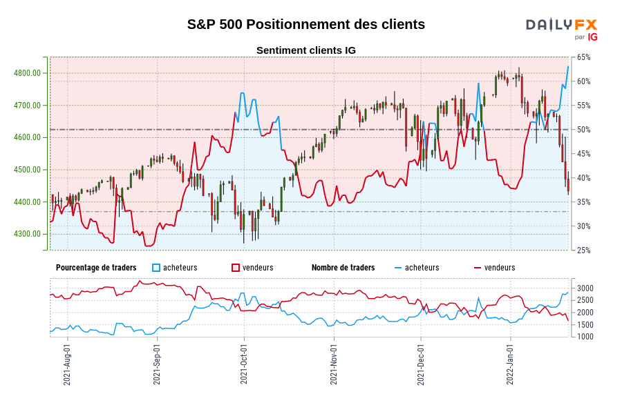 S&P 500 Positionnement des clients