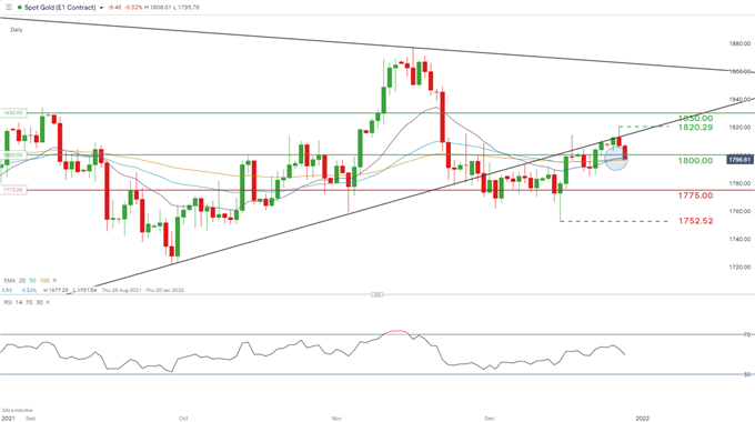 spot gold daily chart