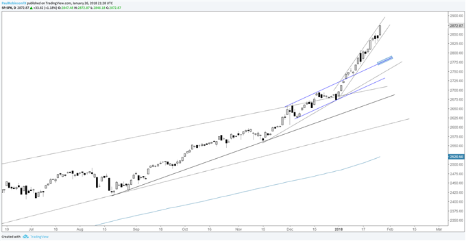 S&amp;P 500 Faces FOMC, NFPs; DAX, FTSE Sell-offs Bring Trends into Question