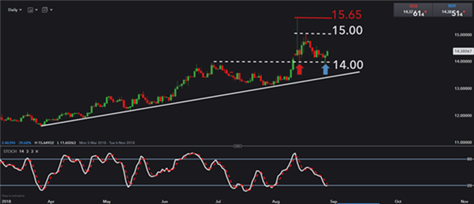 Gráfico diario USD/ZAR
