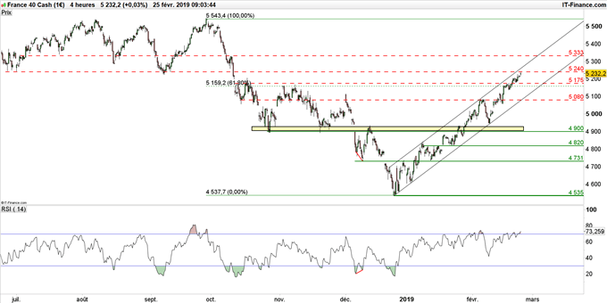 Graphique du cours CAC 40 en unité de temps 4 heures