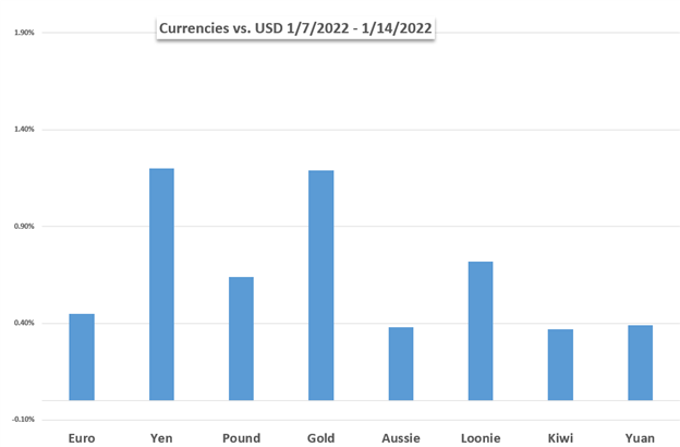 Markets Week Ahead: Nasdaq 100, US Dollar, Australian Dollar, China GDP, Yen, BoJ