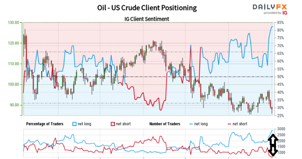 WTI Crude Oil Update: G7 Meet to Discuss Russian Oil Price Cap, WTI Rises